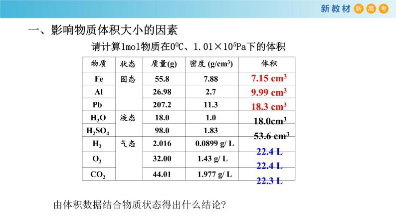 鲁科版高中化学必修第一册1.3.2《气体摩尔体积》课件(1) (含答案)02