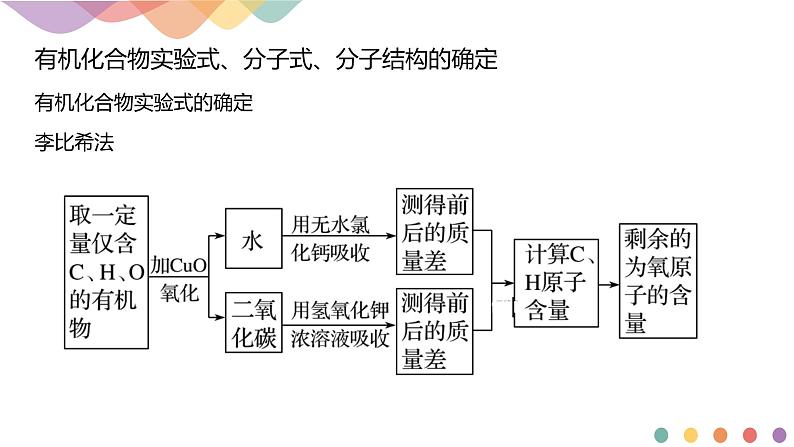 人教版(2019)高化学选择性必修三1.2.2《有机化合物实验式、分子式、分子结构的确定》(含答案）(共20张) 课件05