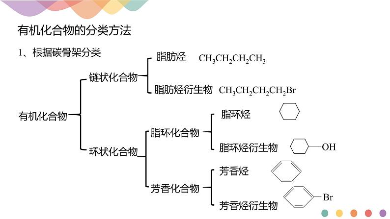 人教版(2019)高化学选择性必修三第1章《章末总结》(含答案）（共39张） 课件02