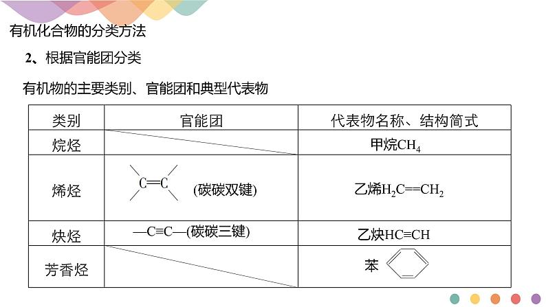 人教版(2019)高化学选择性必修三第1章《章末总结》(含答案）（共39张） 课件04