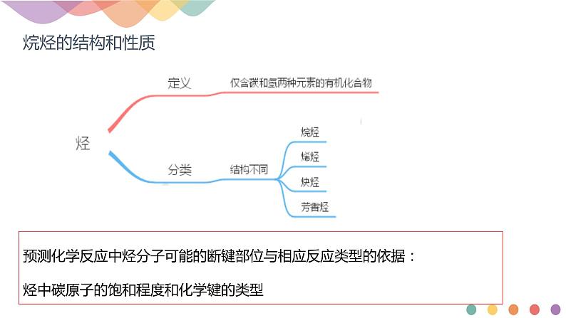 人教版(2019)高化学选择性必修三2.1.1《烷烃的结构和性质》(含答案）(共16张) 课件03