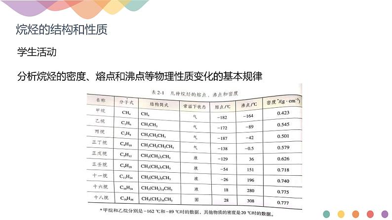 人教版(2019)高化学选择性必修三2.1.1《烷烃的结构和性质》(含答案）(共16张) 课件08