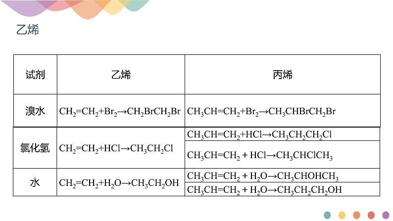 人教版(2019)高化学选择性必修三2.2.1《烯烃》(含答案）（共24张） 课件07