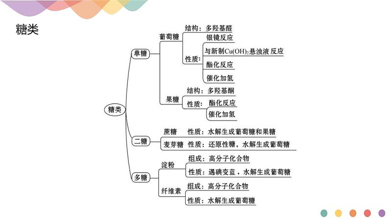 人教版(2019)高化学选择性必修三第4章《章末总结》(含答案）共19张第4页