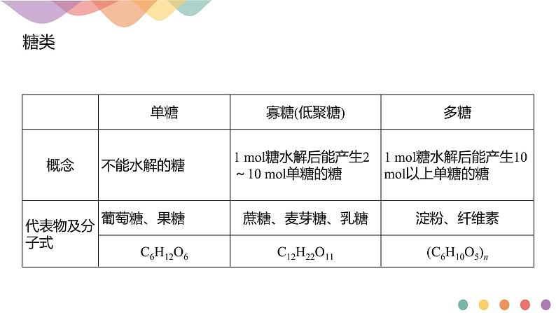 人教版(2019)高化学选择性必修三第4章《章末总结》(含答案）共19张第5页