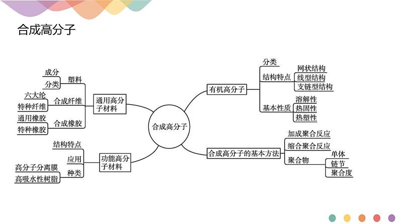 人教版(2019)高化学选择性必修三第5章《章末总结》(含答案） 课件02