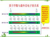 鲁科版高中化学必修第二册1.2.1 元素周期律(课件+教案+学案+练习）