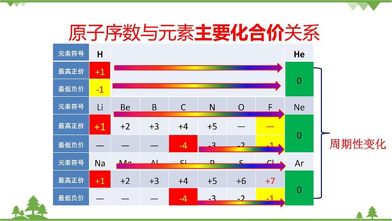 【新教材精创】1.2.1 元素周期律 课件（2）第7页