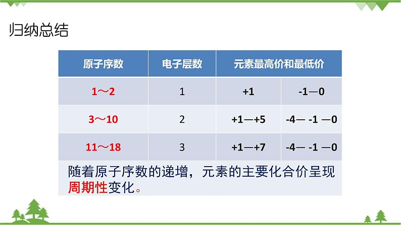 【新教材精创】1.2.1 元素周期律 课件（2）第8页