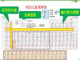 鲁科版高中化学必修第二册1.2.2 元素周期表(课件+教案+学案+练习）