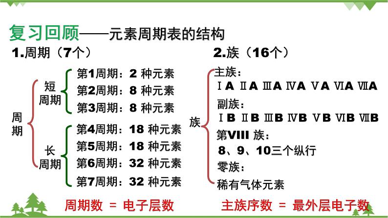 【新教材精创】1.3.1 认识同周期元素性质的递变规律 课件（2）-鲁科版高中化学必修第二册(共28张PPT)第3页