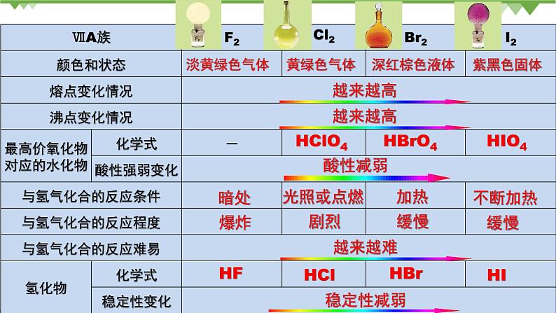 鲁科版高中化学必修第二册1.3.2 研究同主族元素的性质(课件+教案+学案+练习）07
