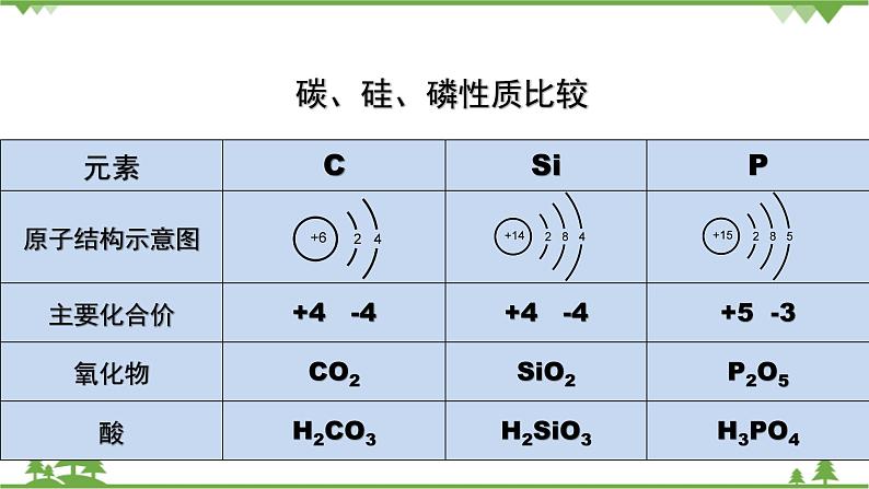 鲁科版高中化学必修第二册1.3.3 预测元素及其化合物的性质(课件+教案+学案+练习）08