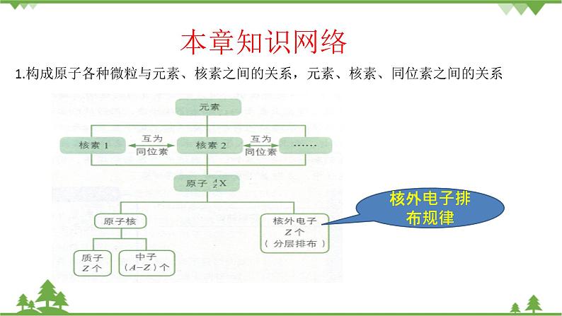 鲁科版高中化学必修第二册第1章 总结与检测课件+试卷有答案02