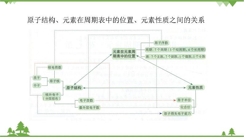 鲁科版高中化学必修第二册第1章 总结与检测课件+试卷有答案03