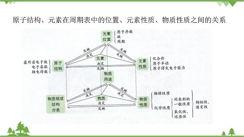 鲁科版高中化学必修第二册第1章 总结与检测课件+试卷有答案04