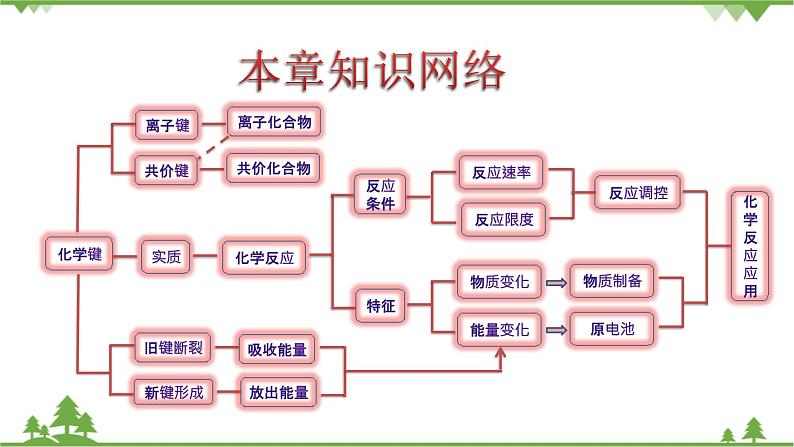 鲁科版高中化学必修第二册第2章 总结与检测课件+试卷有答案02