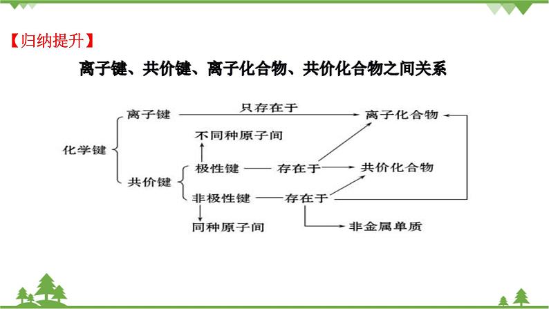 鲁科版高中化学必修第二册第2章 总结与检测课件+试卷有答案04