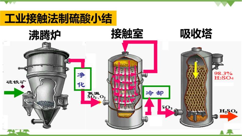 1.2 硫酸的工業製備 濃硫酸的性質(教案 課件 練習 學案)07