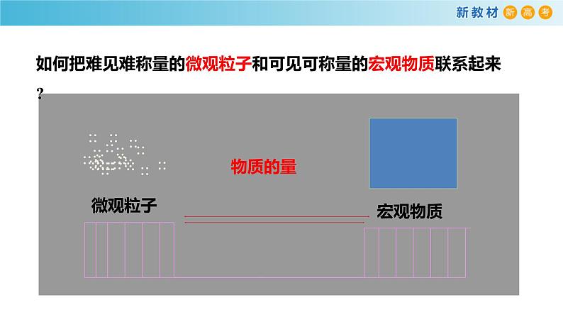 物质的量及其单位—摩尔 摩尔质量第3页