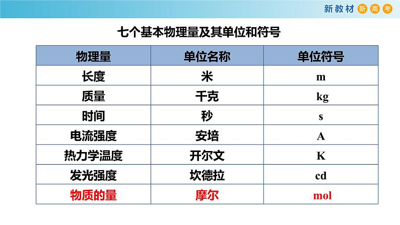 物质的量及其单位—摩尔 摩尔质量第5页