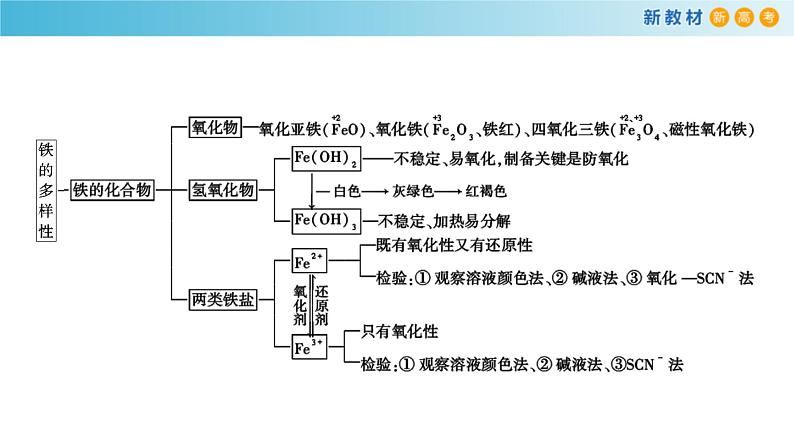 鲁科版高中化学必修第一册《第3章总结与检测》课件(1) (含答案)03