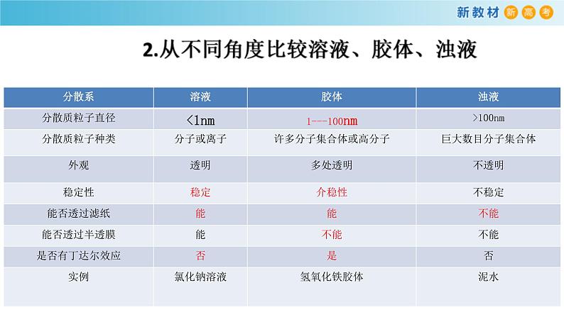 鲁科版高中化学必修第一册《第2章总结与检测》课件(2) (含答案)05