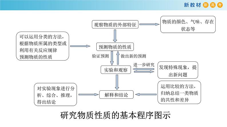 鲁科版高中化学必修第一册1.2.2 《研究物质性质的基本程序》课件(1)（含答案）02