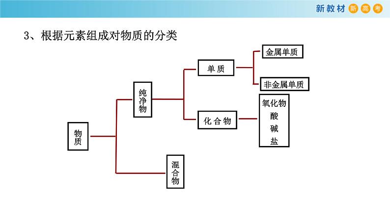 鲁科版高中化学必修第一册2.1.1《元素与物质的关系 物质分类与物质性质》课件(1) (含答案)05