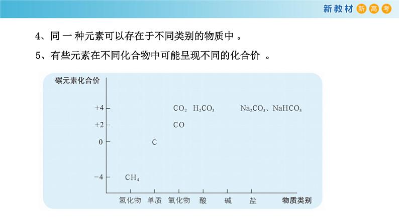 鲁科版高中化学必修第一册2.1.1《元素与物质的关系 物质分类与物质性质》课件(1) (含答案)06