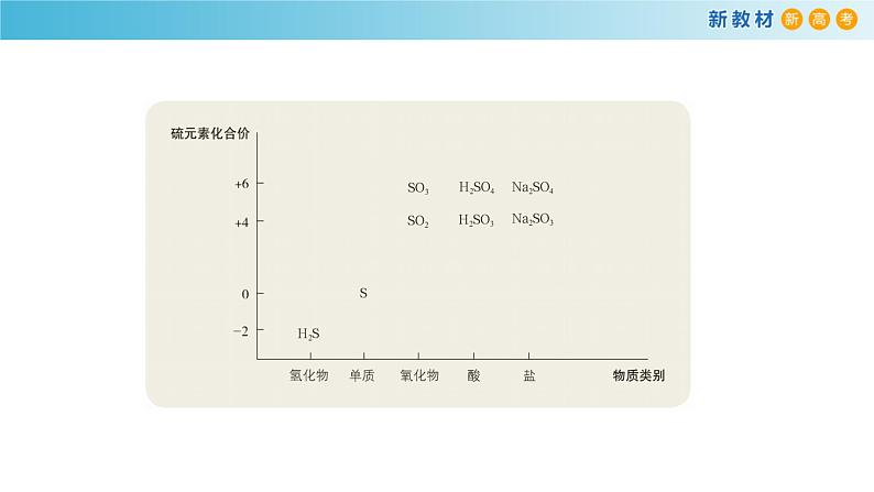 鲁科版高中化学必修第一册3.2.1 《自然界中的硫  二氧化硫》课件(1)（含答案）07