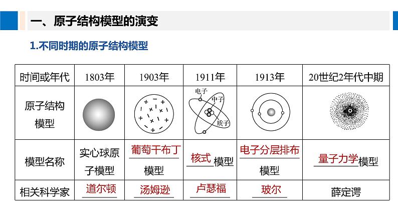 鲁科版化学选修三：1.1 原子结构模型 第1课时 (1)课件PPT第5页