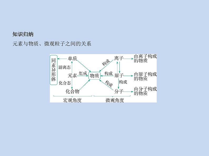 鲁科版 (2019) 高中 化学 必修第一册 第2章 第1节　元素与物质分类课件PPT第3页