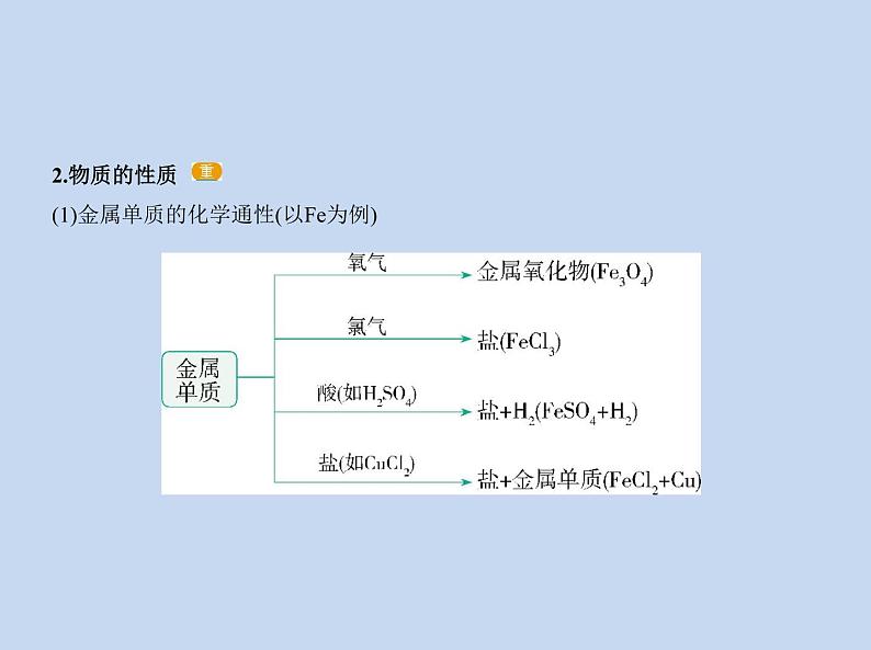 鲁科版 (2019) 高中 化学 必修第一册 第2章 第1节　元素与物质分类课件PPT第6页