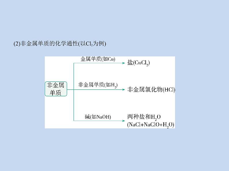 鲁科版 (2019) 高中 化学 必修第一册 第2章 第1节　元素与物质分类课件PPT第7页