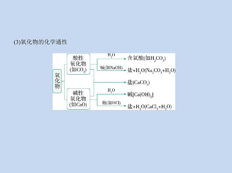 鲁科版 (2019) 高中 化学 必修第一册 第2章 第1节　元素与物质分类课件PPT第8页