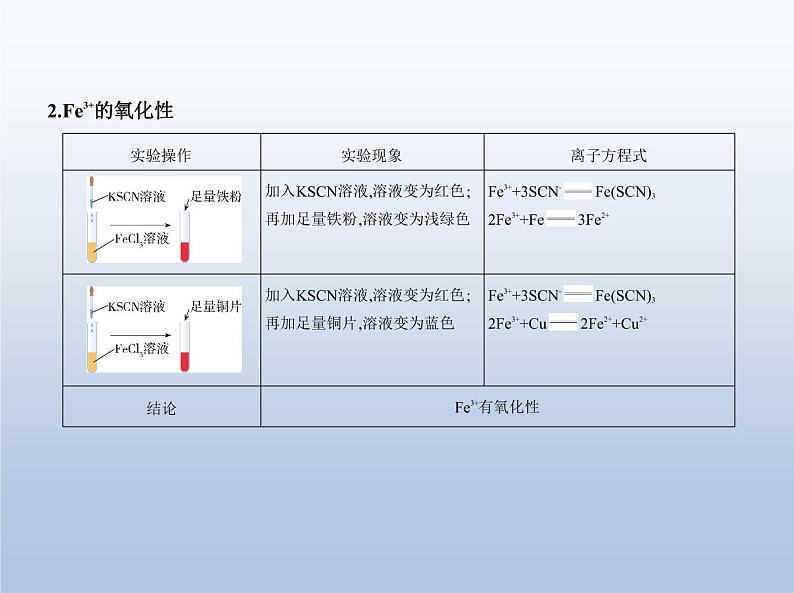 鲁科版 (2019) 高中 化学 必修第一册 第3章 物质的性质与转化 第1节　铁的多样性课件PPT03