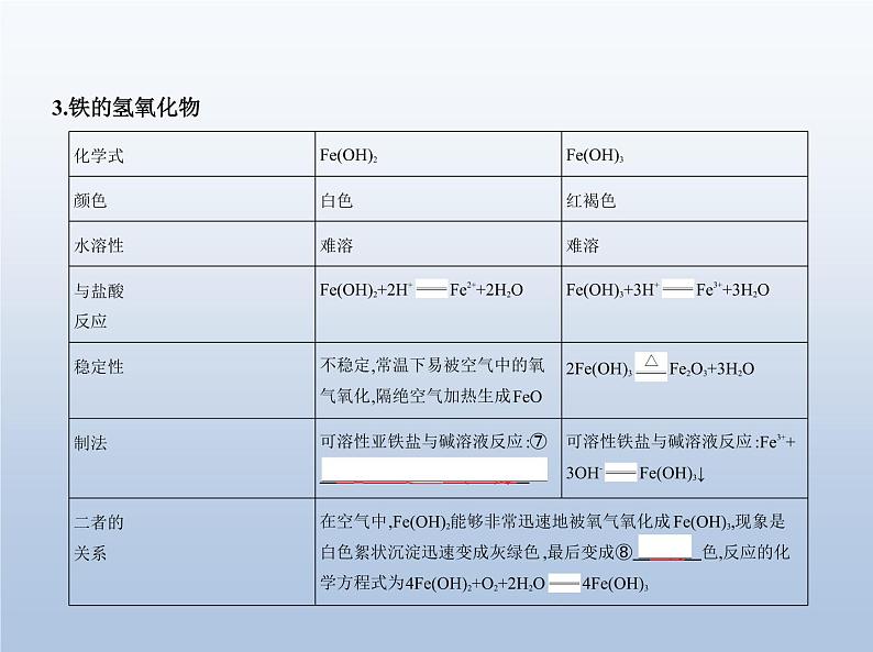 鲁科版 (2019) 高中 化学 必修第一册 第3章 物质的性质与转化 第1节　铁的多样性课件PPT07