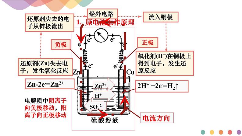 4.1.1 原电池的工作原理（课件）-【新教材】人教版（2019）高中化学选择性必修一第6页