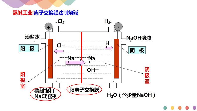 4.2.2 电解原理的应用（课件）-【新教材】人教版（2019）高中化学选择性必修一第4页