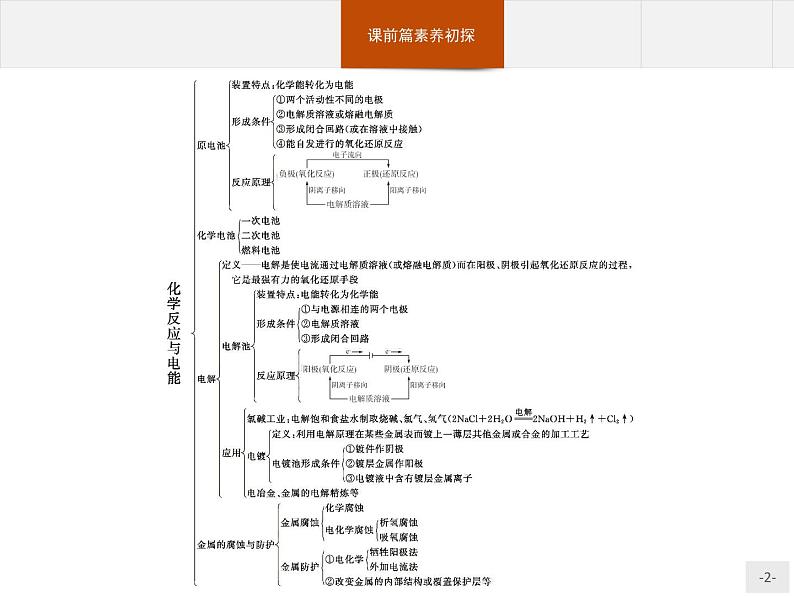 4.本章整合-【新教材】人教版（2019）高中化学选择性必修一课件+课后习题02