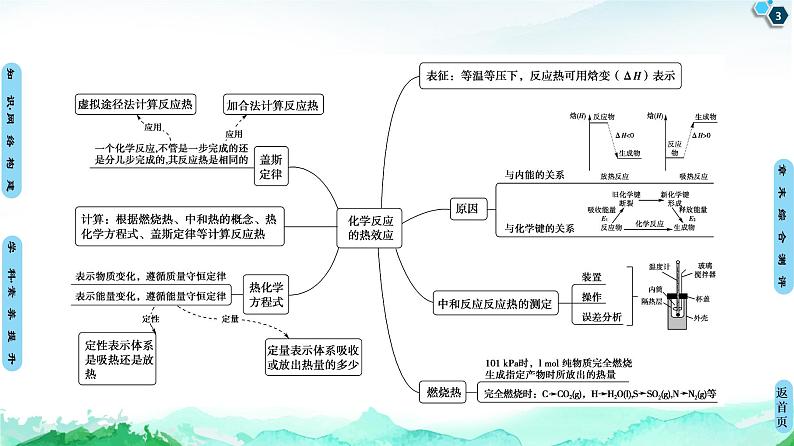 第1章 章末复习课 课件 【新教材】人教版（2019）高中化学选择性必修1(共14张PPT) 第3页