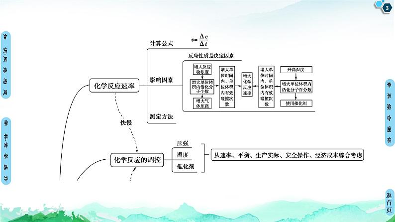 第2章 章末复习课  【新教材】人教版（2019）高中化学选择性必修1课件+讲义+课时作业03