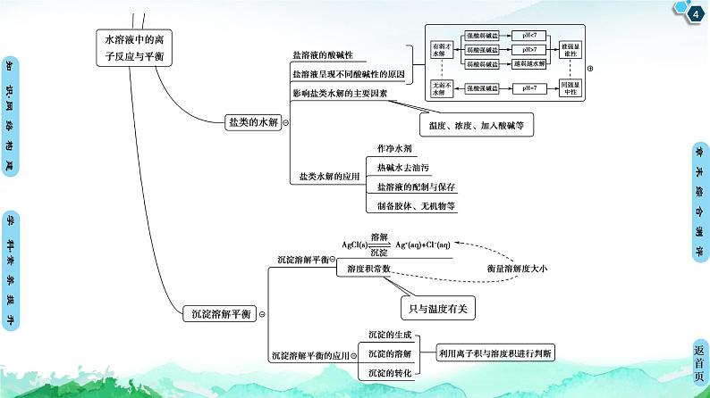 第3章 章末复习课  【新教材】人教版（2019）高中化学选择性必修1课件+讲义+课时作业04