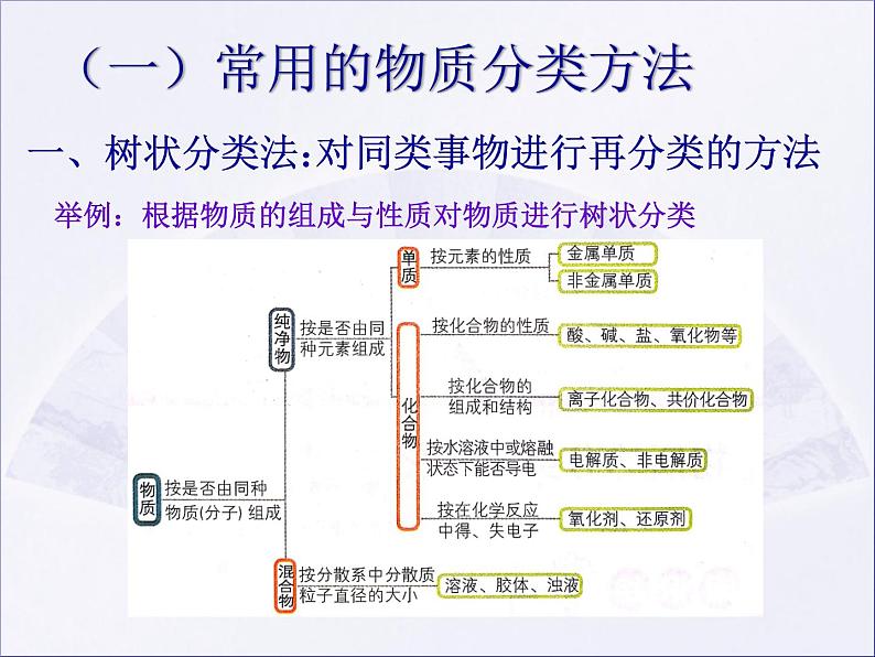 1.1 物质的分类及转化--【新教材】人教版（2019）高中化学必修第一册课件（含视频素材）03