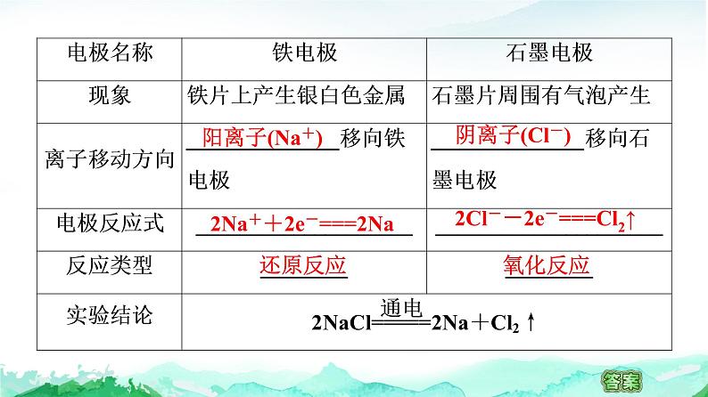 电能转化为化学能——电解PPT课件免费下载202305