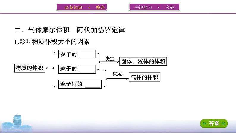 2022高考化学专题复习 专题一 化学计量 第1讲　物质的量 气体摩尔体积课件PPT第6页