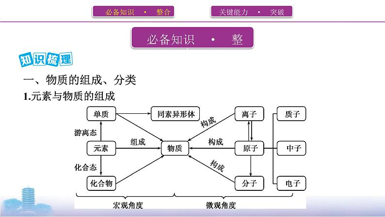 2022高考化学专题复习 专题二 化学物质及其变化 第1讲　物质的组成、分类和性质课件PPT第2页