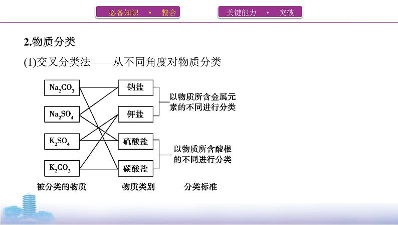 2022高考化学专题复习 专题二 化学物质及其变化 第1讲　物质的组成、分类和性质课件PPT第6页