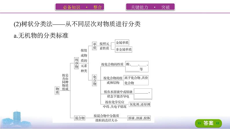 2022高考化学专题复习 专题二 化学物质及其变化 第1讲　物质的组成、分类和性质课件PPT第7页